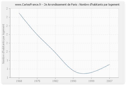 2e Arrondissement de Paris : Nombre d'habitants par logement